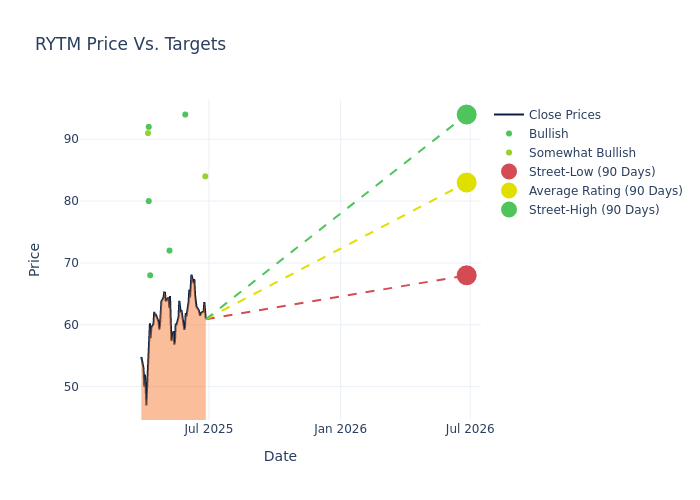 price target chart