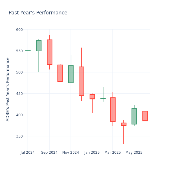 Past Year Chart