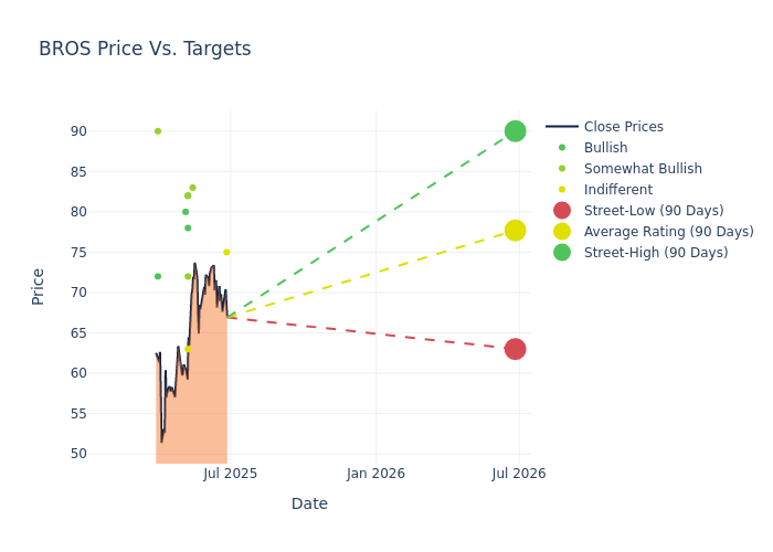 price target chart