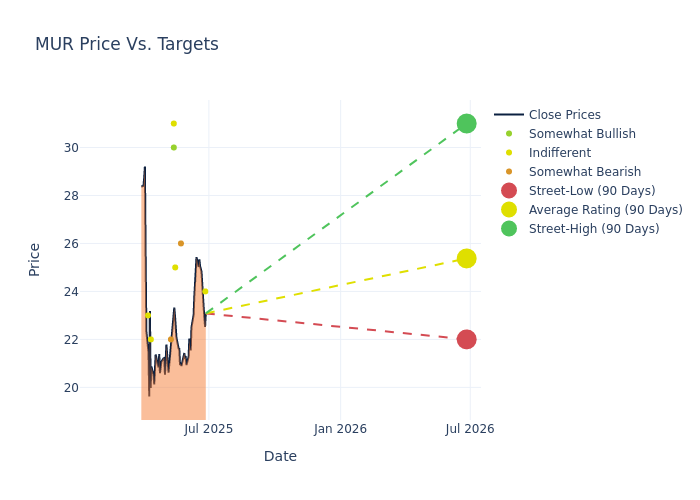 price target chart