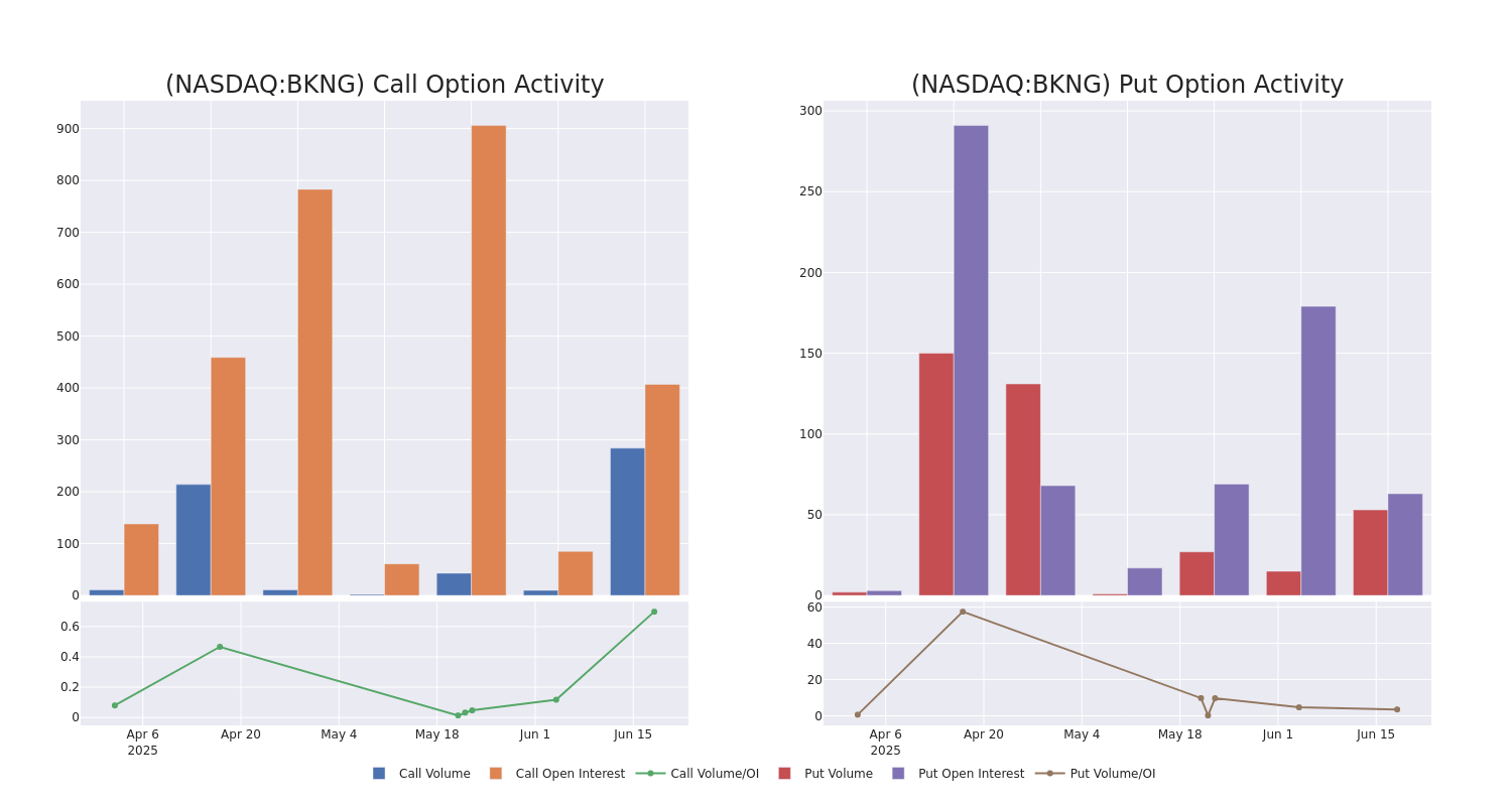 Options Call Chart