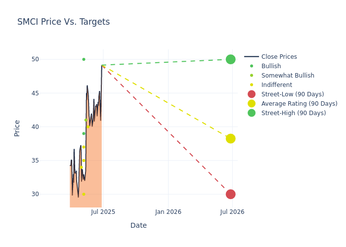 price target chart