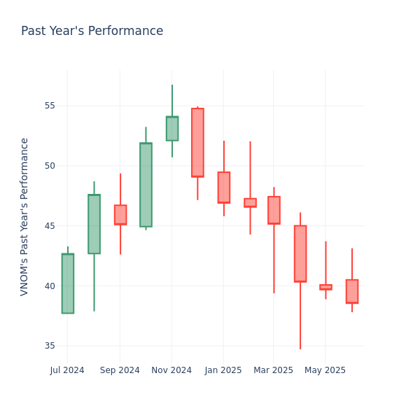 Past Year Chart