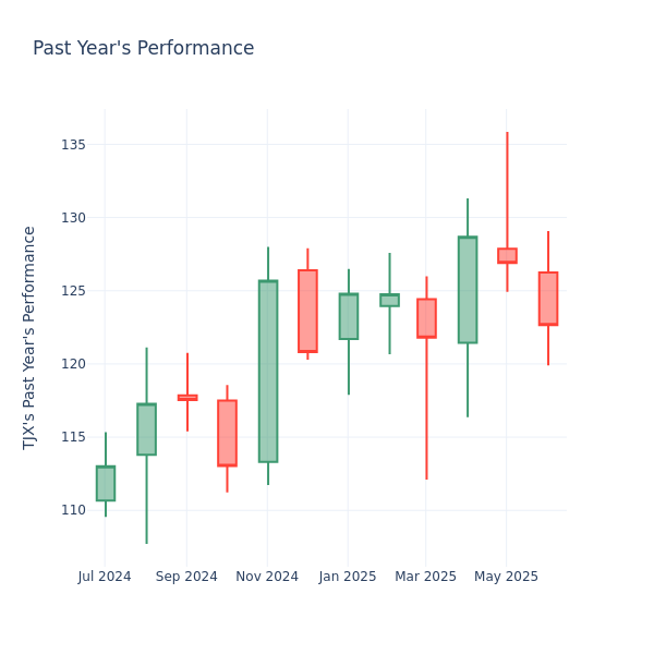 Past Year Chart