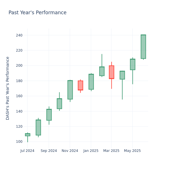 Past Year Chart