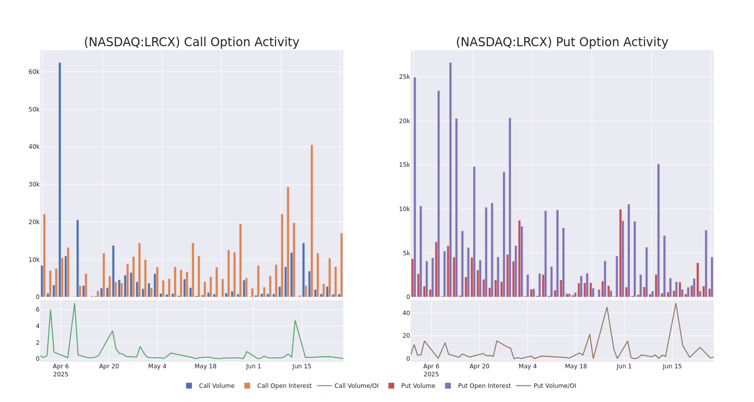 Options Call Chart