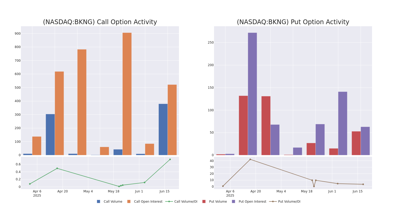Options Call Chart