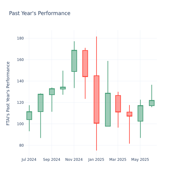 Past Year Chart