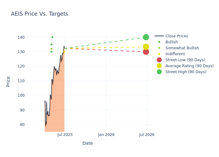 price target chart