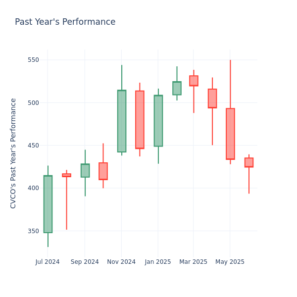 Past Year Chart