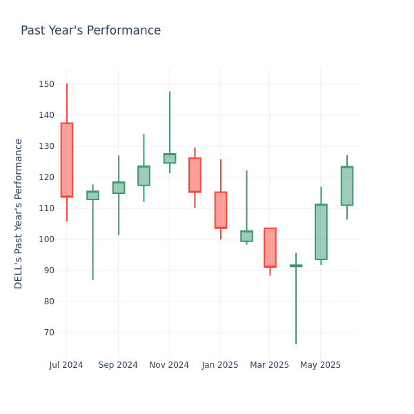 Past Year Chart