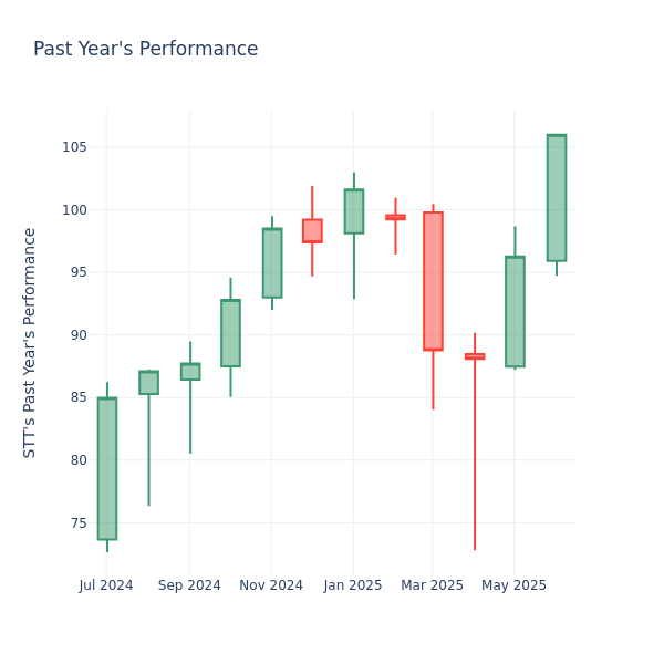 Past Year Chart