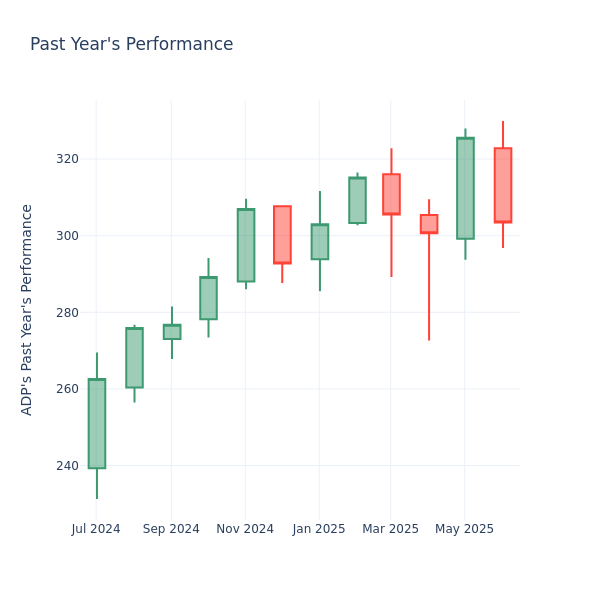 Past Year Chart