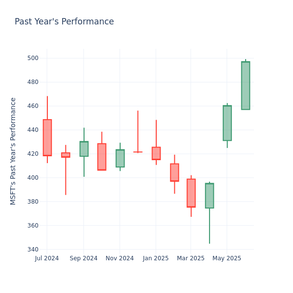 Past Year Chart