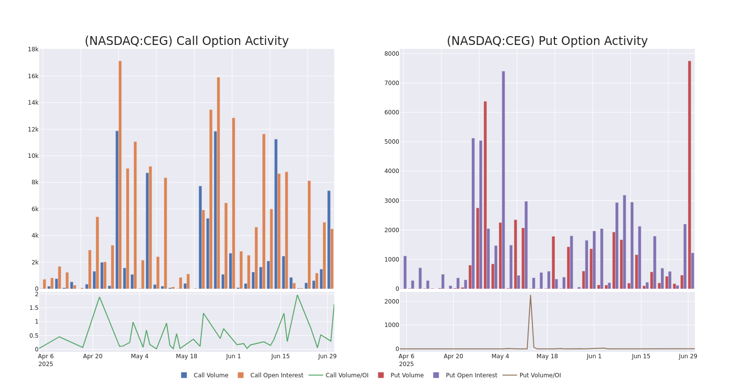 Options Call Chart