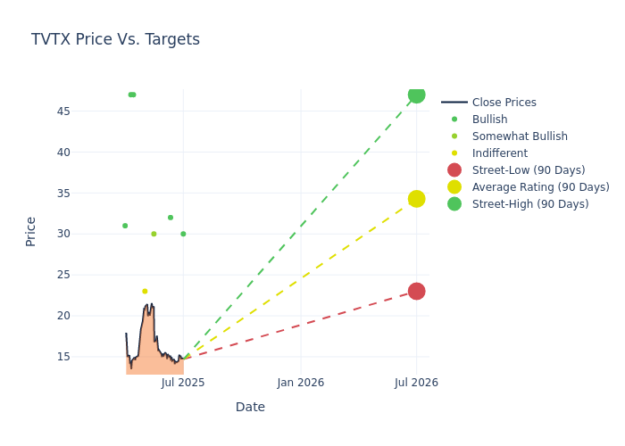 price target chart