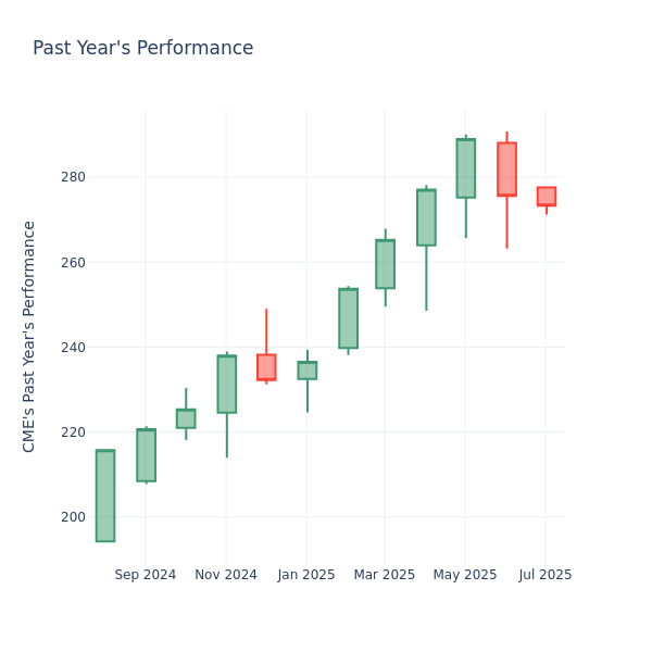 Past Year Chart