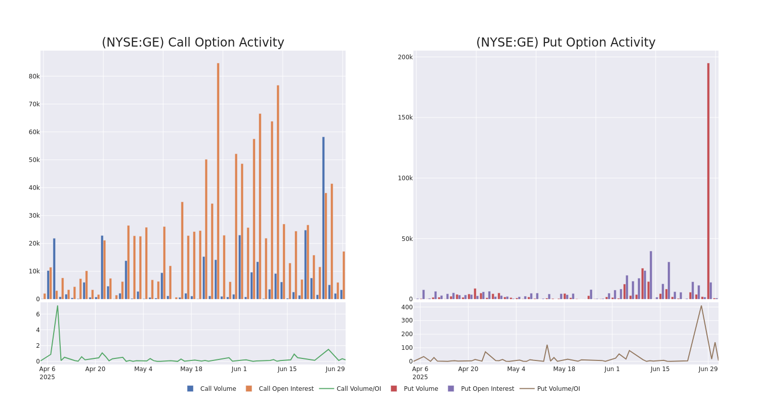 Options Call Chart