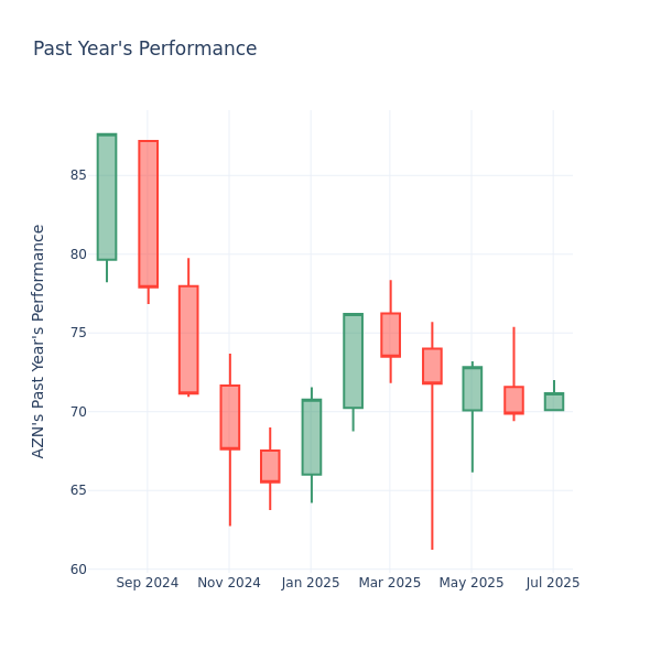 Past Year Chart
