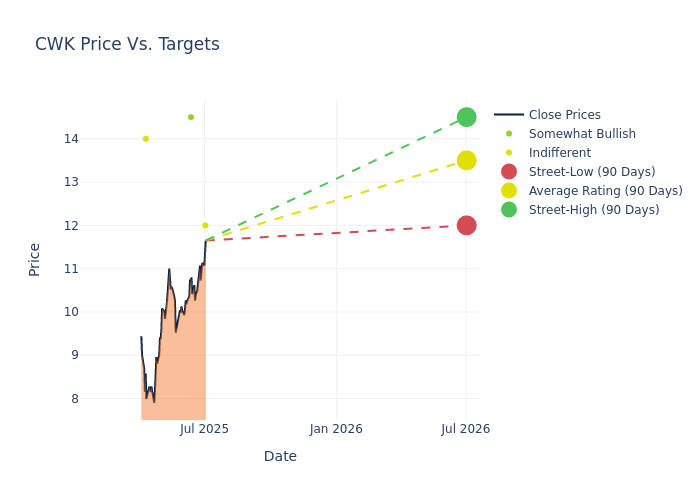 price target chart