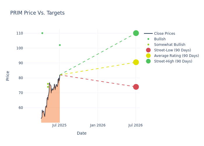 price target chart