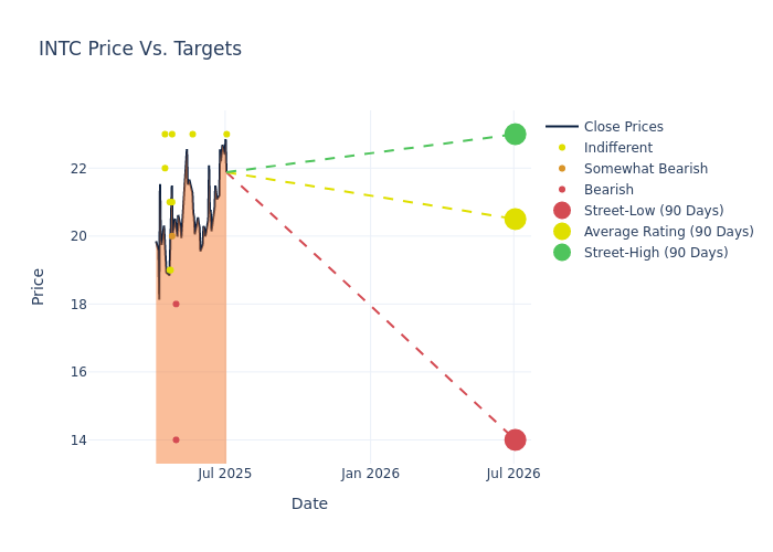 price target chart