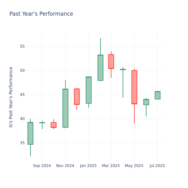 Past Year Chart