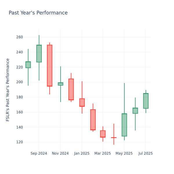 Past Year Chart