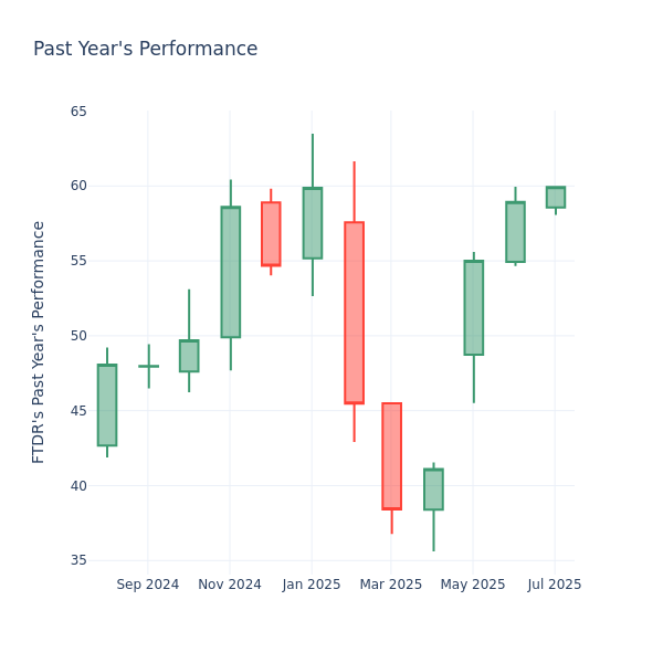 Past Year Chart