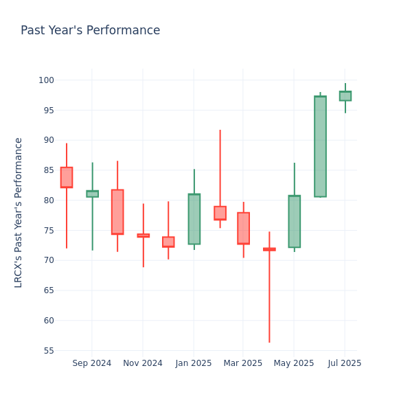 Past Year Chart