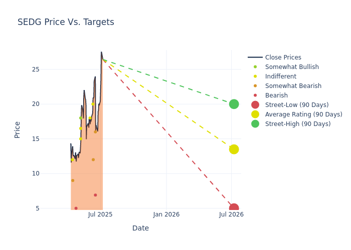 price target chart