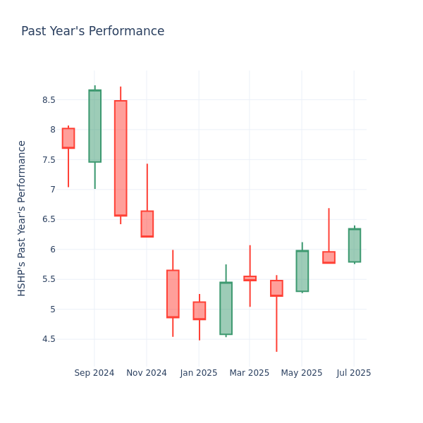 Past Year Chart