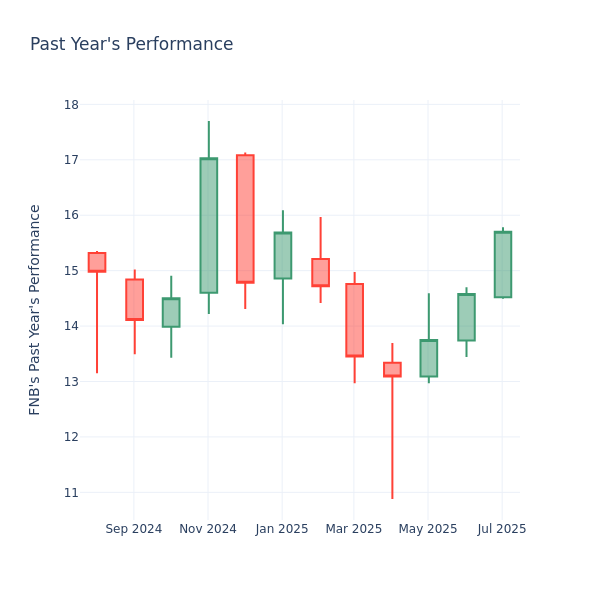 Past Year Chart
