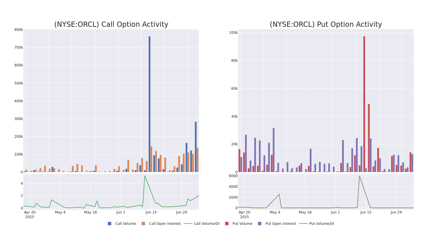 Options Call Chart