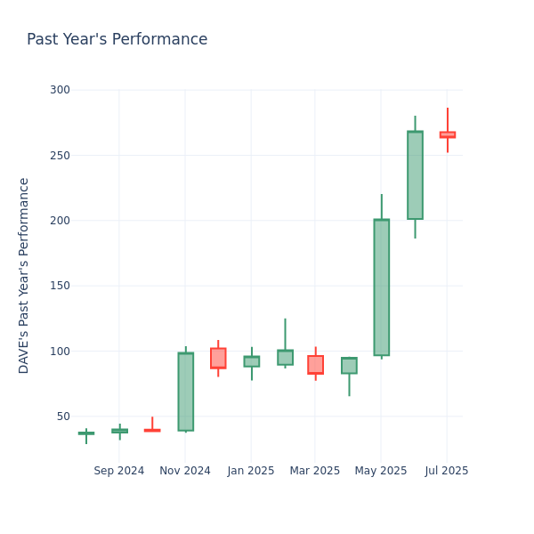 Past Year Chart