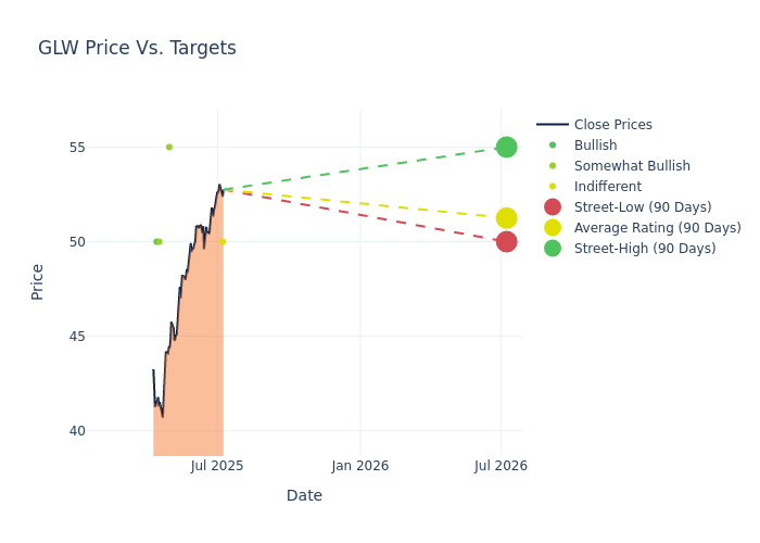 price target chart