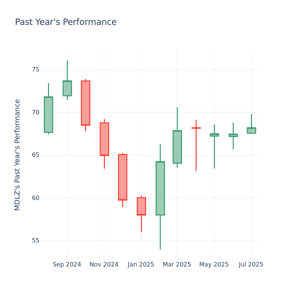Past Year Chart