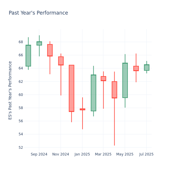 Past Year Chart