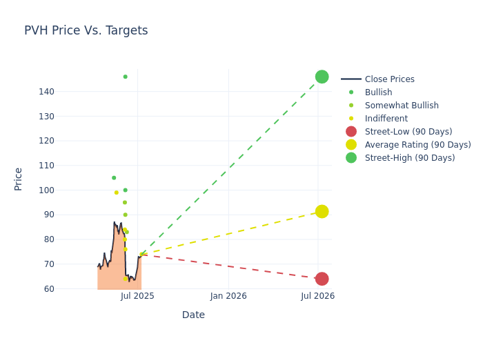 price target chart