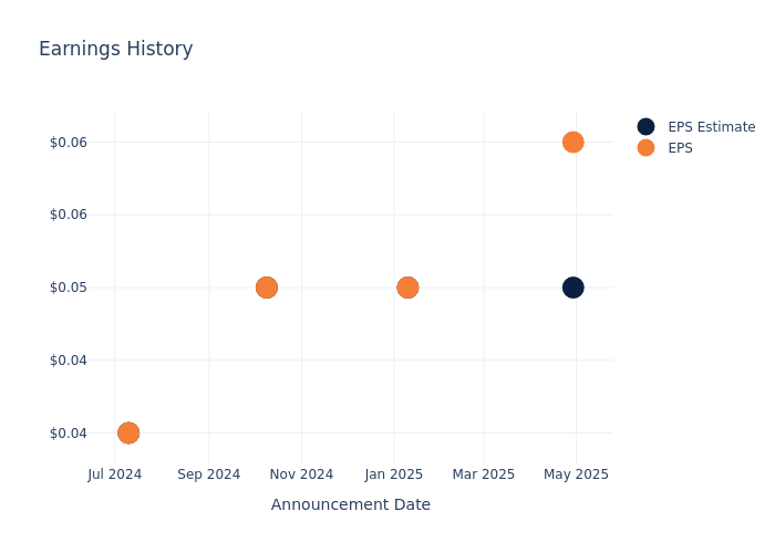 eps graph