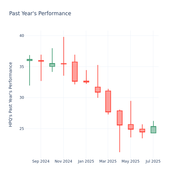 Past Year Chart