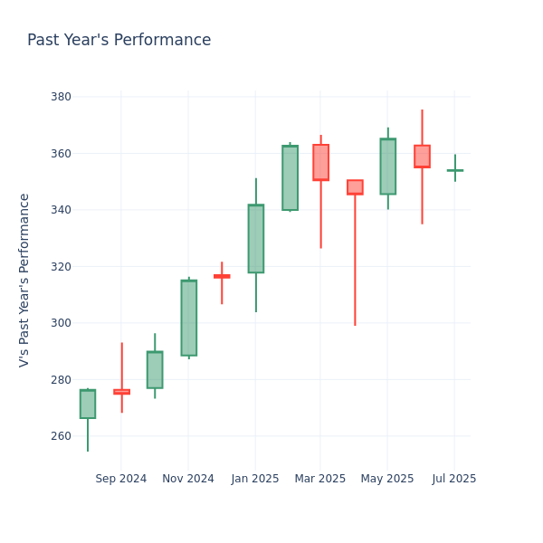 Past Year Chart