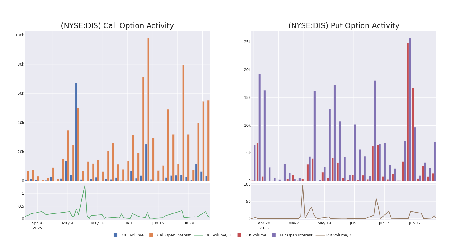 Options Call Chart