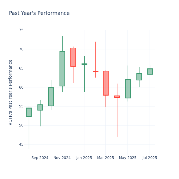 Past Year Chart
