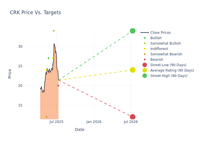 price target chart