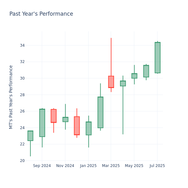 Past Year Chart