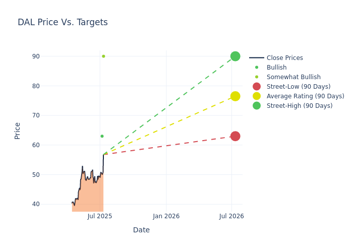 price target chart