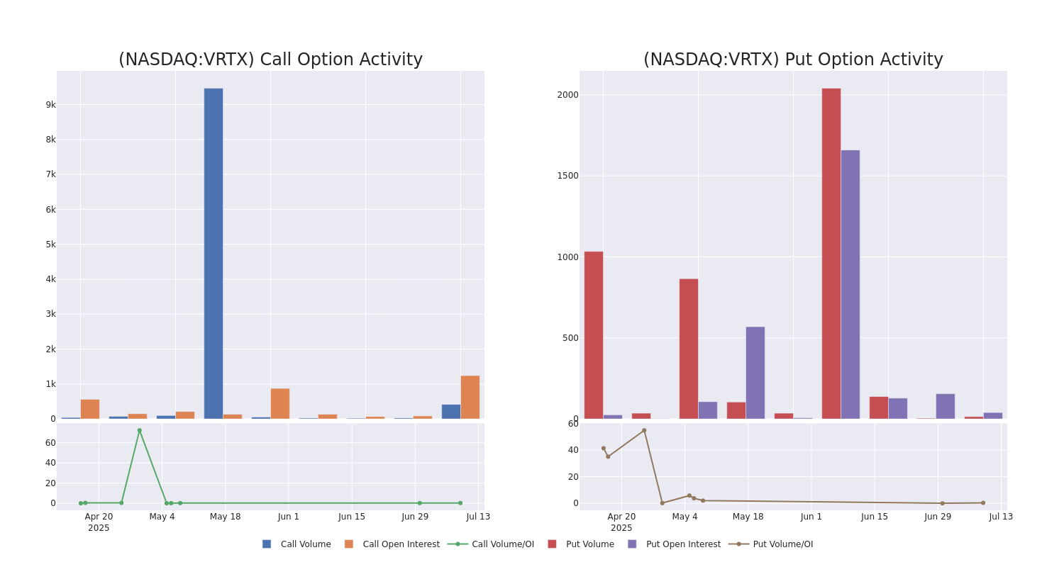 Options Call Chart