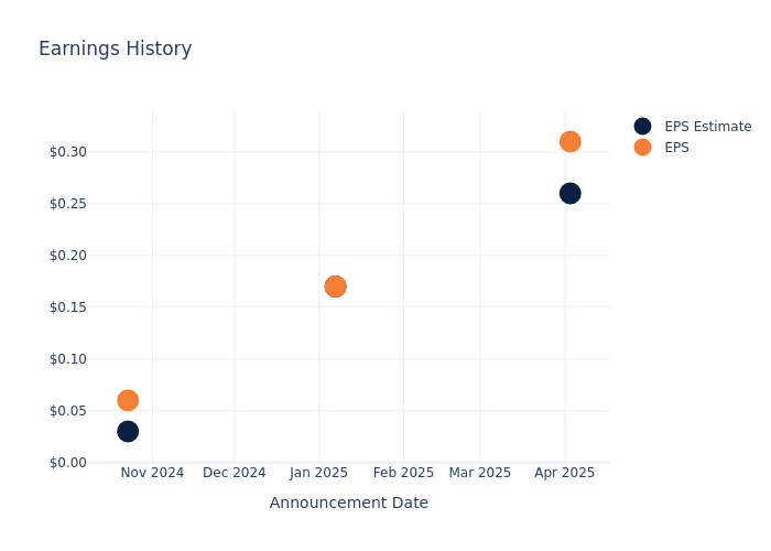eps graph
