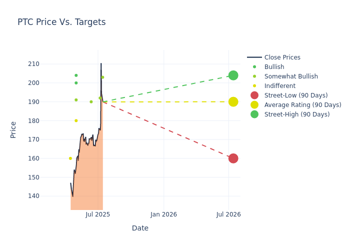 price target chart